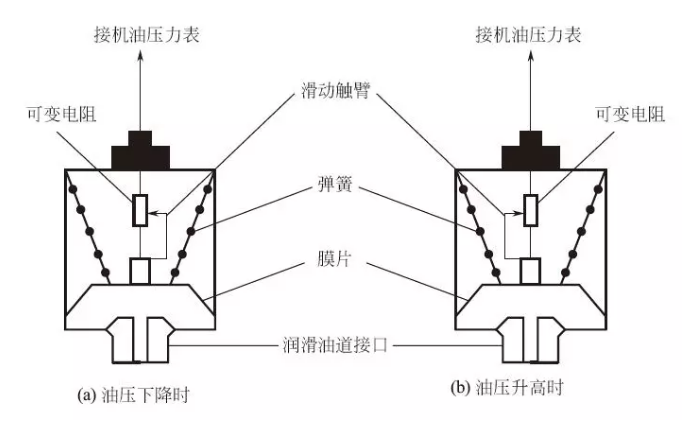 機油壓力傳感器結構原理和機油壓力傳感器檢測方法