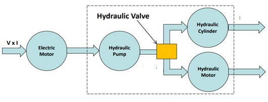 液壓電磁閥系統