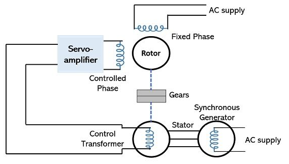 交流伺服電機的工作原理，基于伺服感應電機的原理特性