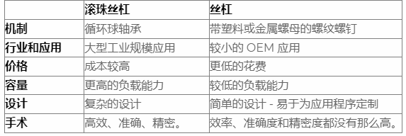 什么是滾珠絲杠，導螺桿和滾珠絲杠區別？