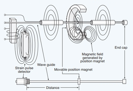 磁致伸縮傳感器如何工作,什么是磁致伸縮傳感器的工作原理?