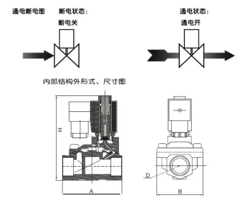 使用三通電磁閥具有三個管道端口，三通電磁閥管道的控制方式