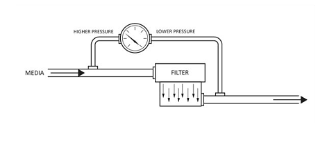 差壓表在工業(yè)中過濾、監(jiān)控液位和差壓流入三大作用原理說明