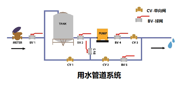 單向閥控制管路中流體和氣體的結構,簡述單向閥的工作原理