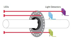 電容式編碼器與光學編碼器八大可靠優勢性能